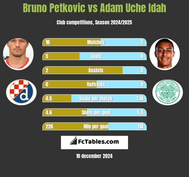 Bruno Petkovic vs Adam Uche Idah h2h player stats