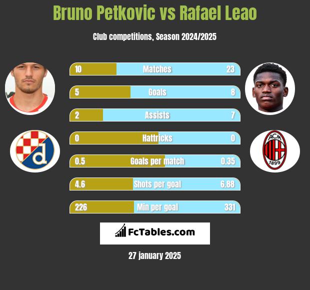 Bruno Petkovic vs Rafael Leao h2h player stats