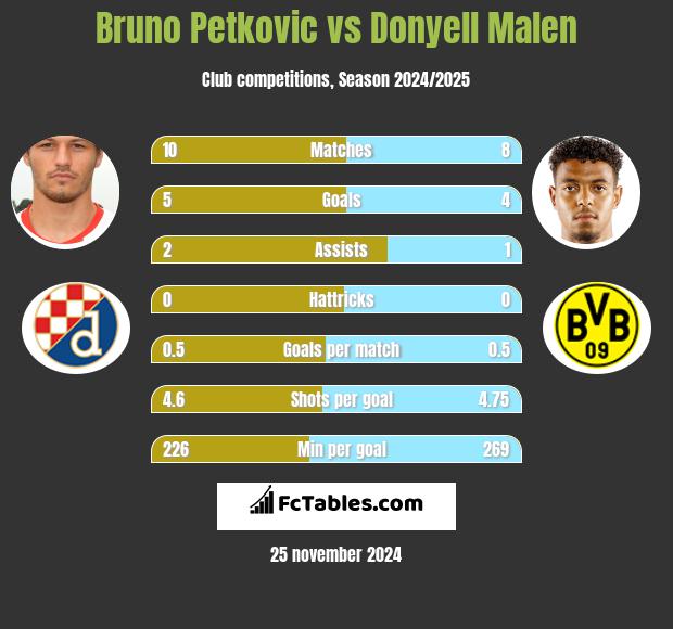 Bruno Petkovic vs Donyell Malen h2h player stats