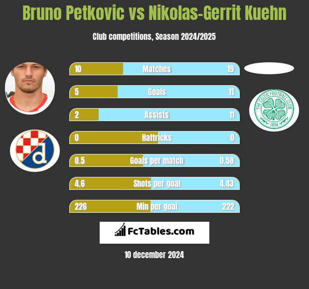 Bruno Petkovic vs Nikolas-Gerrit Kuehn h2h player stats