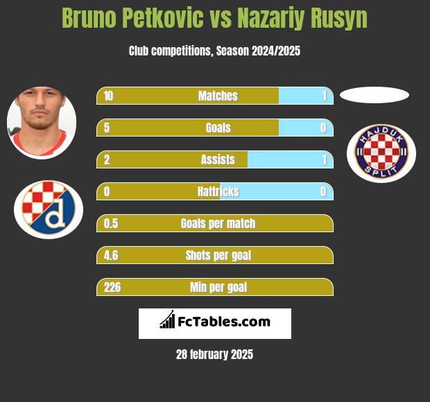 Bruno Petkovic vs Nazariy Rusyn h2h player stats