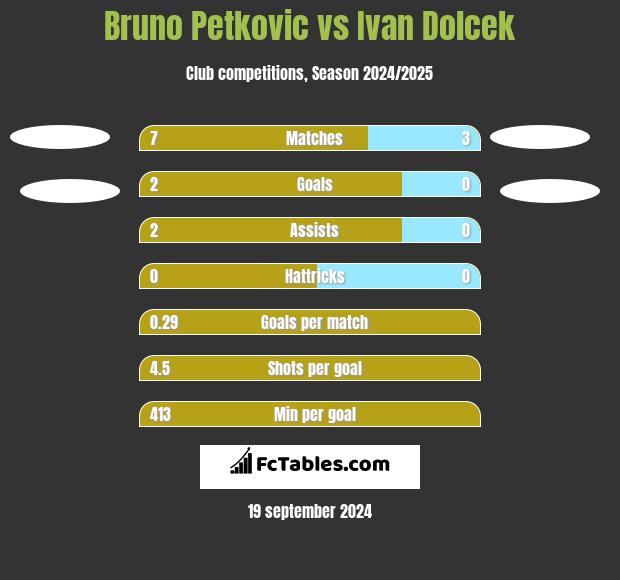 Bruno Petkovic vs Ivan Dolcek h2h player stats