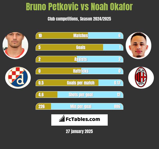 Bruno Petkovic vs Noah Okafor h2h player stats