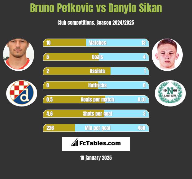 Bruno Petkovic vs Danylo Sikan h2h player stats