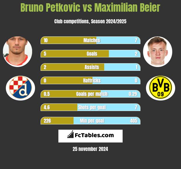 Bruno Petkovic vs Maximilian Beier h2h player stats