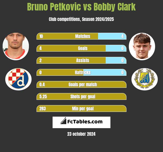 Bruno Petkovic vs Bobby Clark h2h player stats