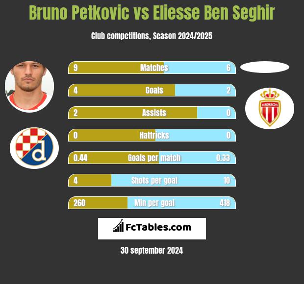 Bruno Petkovic vs Eliesse Ben Seghir h2h player stats