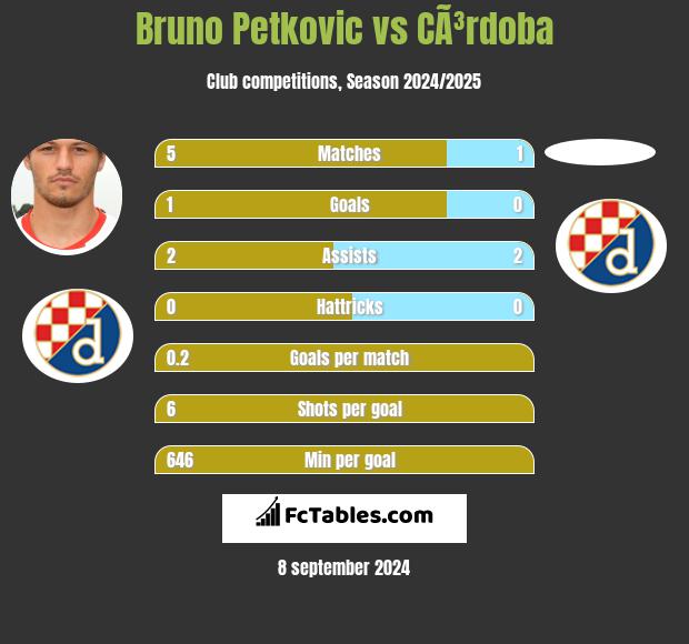 Bruno Petkovic vs CÃ³rdoba h2h player stats