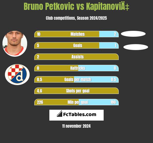 Bruno Petkovic vs KapitanoviÄ‡ h2h player stats