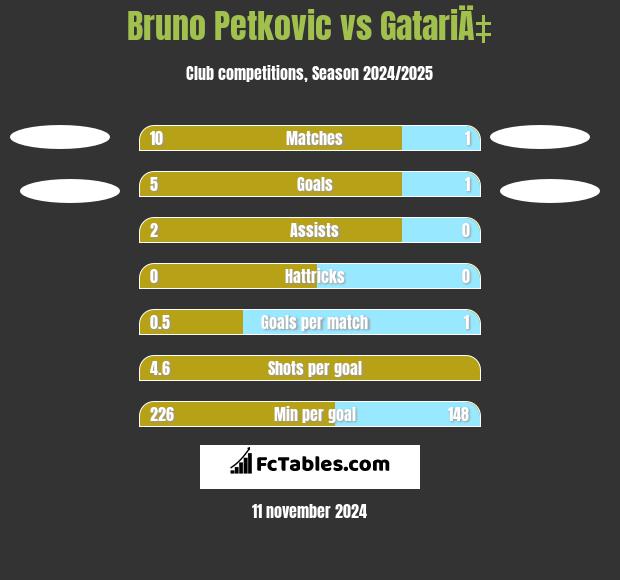 Bruno Petkovic vs GatariÄ‡ h2h player stats