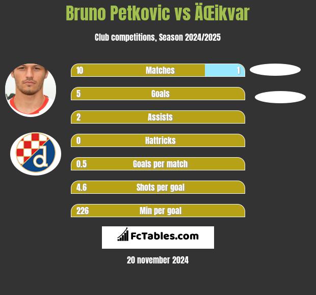 Bruno Petkovic vs ÄŒikvar h2h player stats