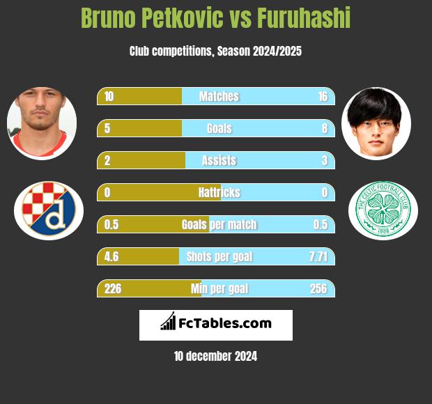 Bruno Petkovic vs Furuhashi h2h player stats