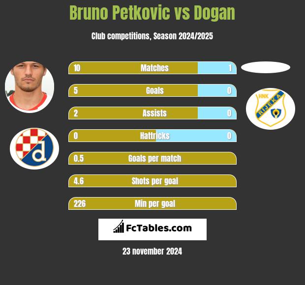 Bruno Petkovic vs Dogan h2h player stats