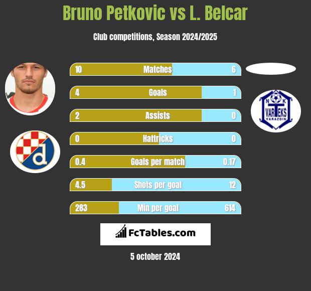 Bruno Petkovic vs L. Belcar h2h player stats