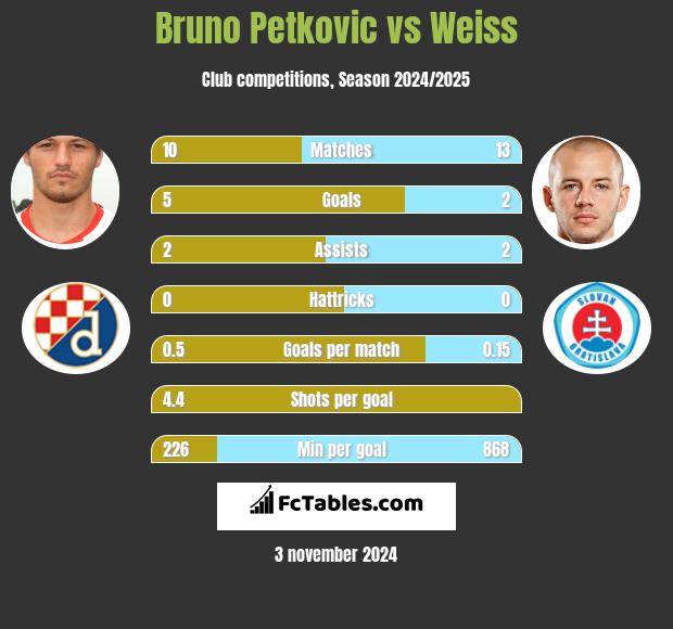 Bruno Petkovic vs Weiss h2h player stats