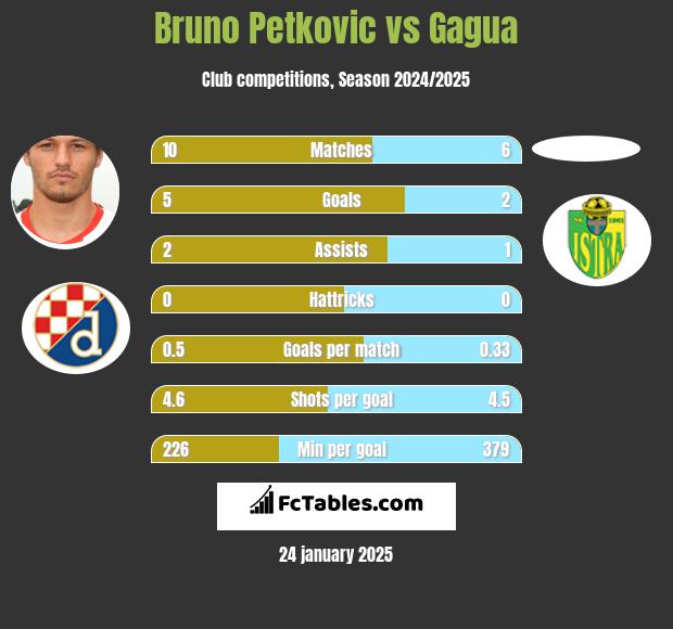 Bruno Petkovic vs Gagua h2h player stats