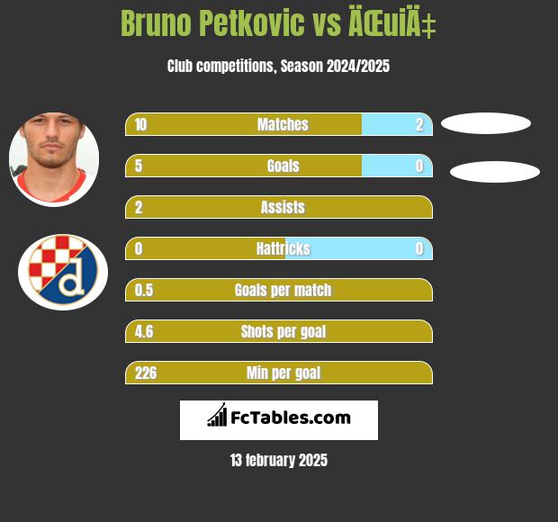 Bruno Petkovic vs ÄŒuiÄ‡ h2h player stats