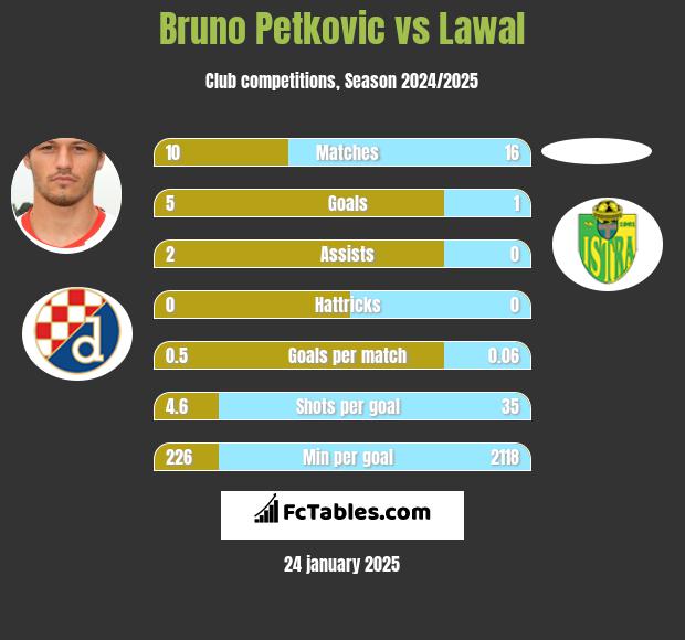 Bruno Petkovic vs Lawal h2h player stats