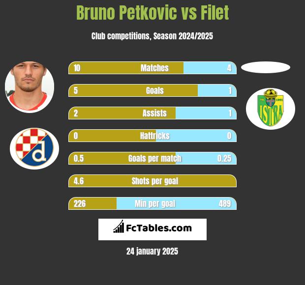 Bruno Petkovic vs Filet h2h player stats