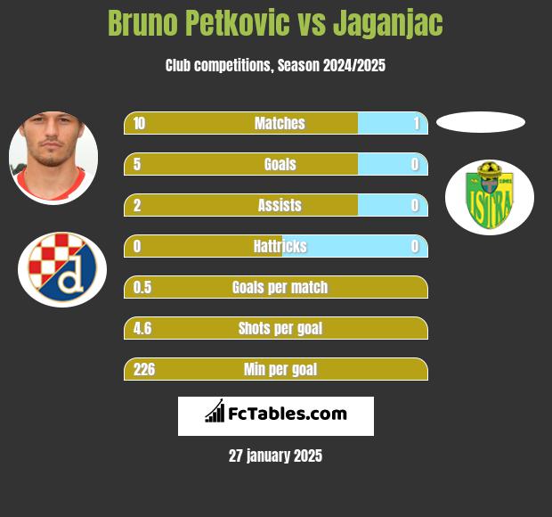 Bruno Petkovic vs Jaganjac h2h player stats