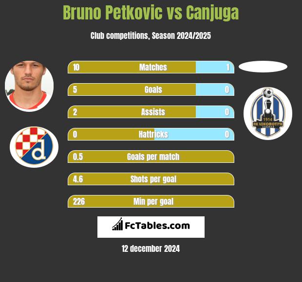 Bruno Petkovic vs Canjuga h2h player stats