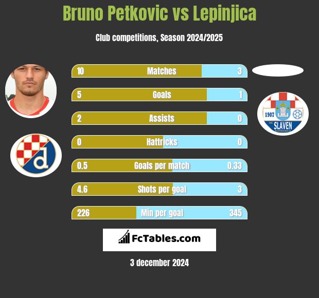 Bruno Petkovic vs Lepinjica h2h player stats