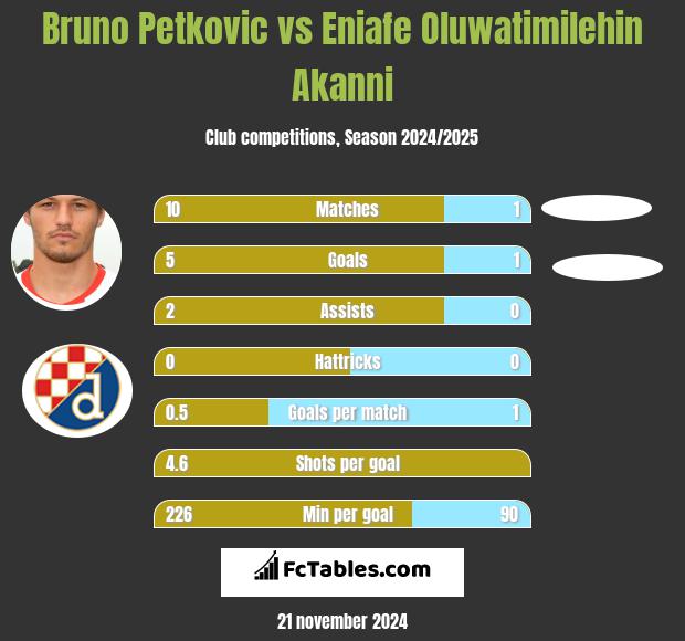 Bruno Petkovic vs Eniafe Oluwatimilehin Akanni h2h player stats