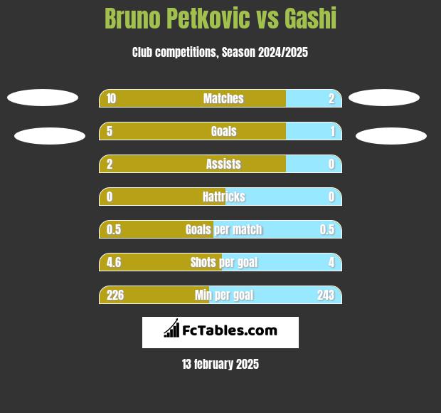 Bruno Petkovic vs Gashi h2h player stats