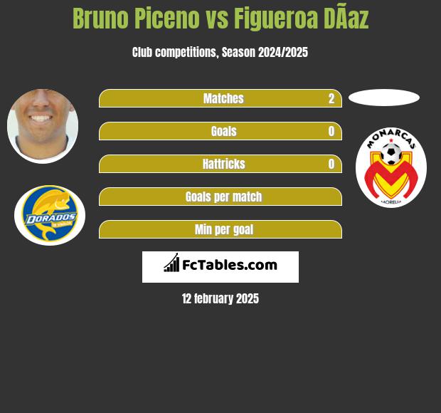 Bruno Piceno vs Figueroa DÃ­az h2h player stats