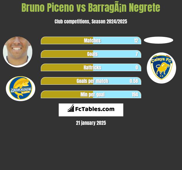 Bruno Piceno vs BarragÃ¡n Negrete h2h player stats