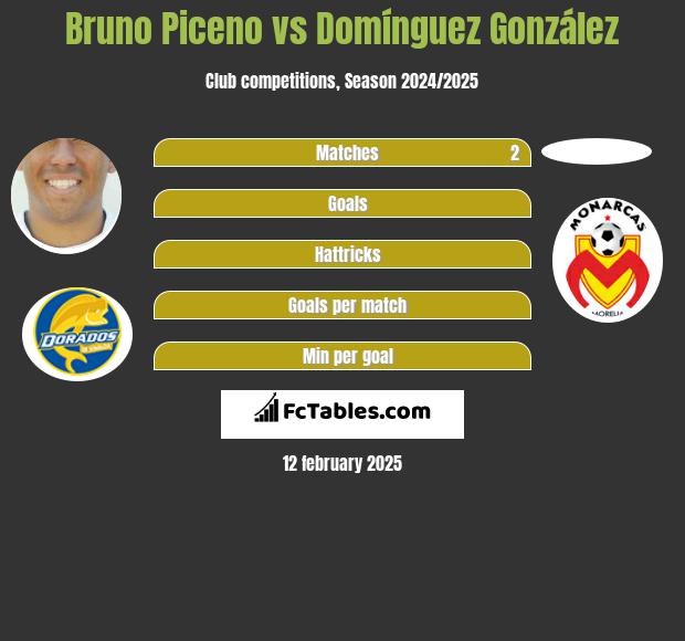 Bruno Piceno vs Domínguez González h2h player stats