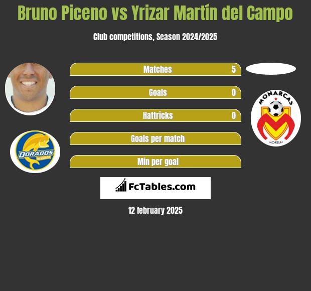 Bruno Piceno vs Yrizar Martín del Campo h2h player stats