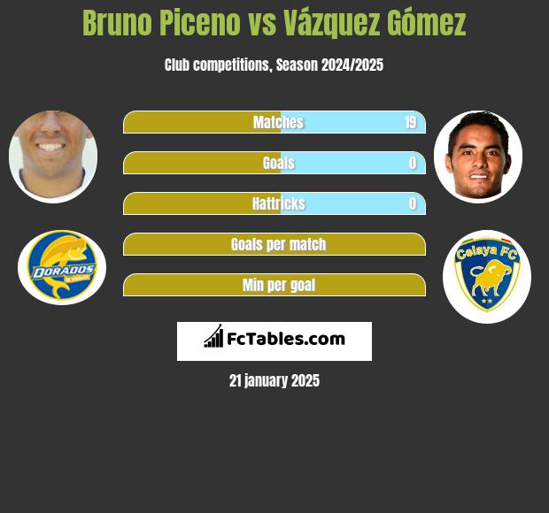 Bruno Piceno vs Vázquez Gómez h2h player stats