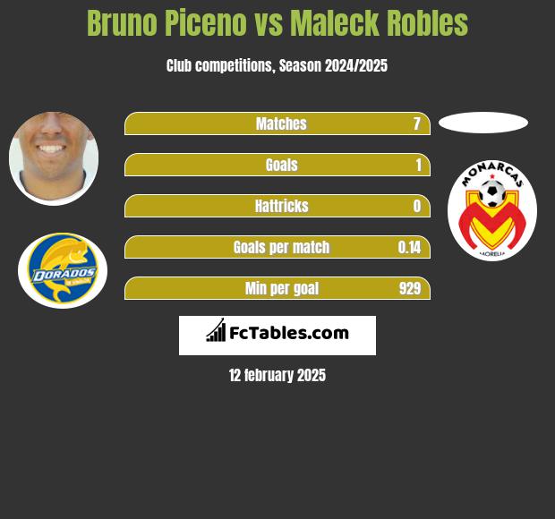 Bruno Piceno vs Maleck Robles h2h player stats