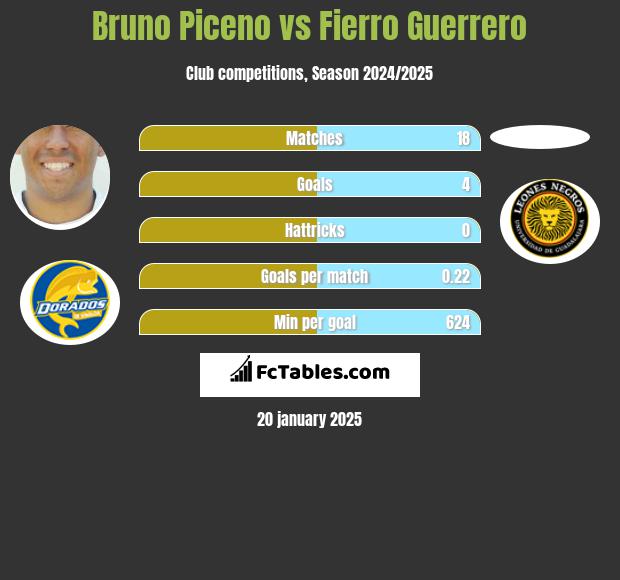 Bruno Piceno vs Fierro Guerrero h2h player stats