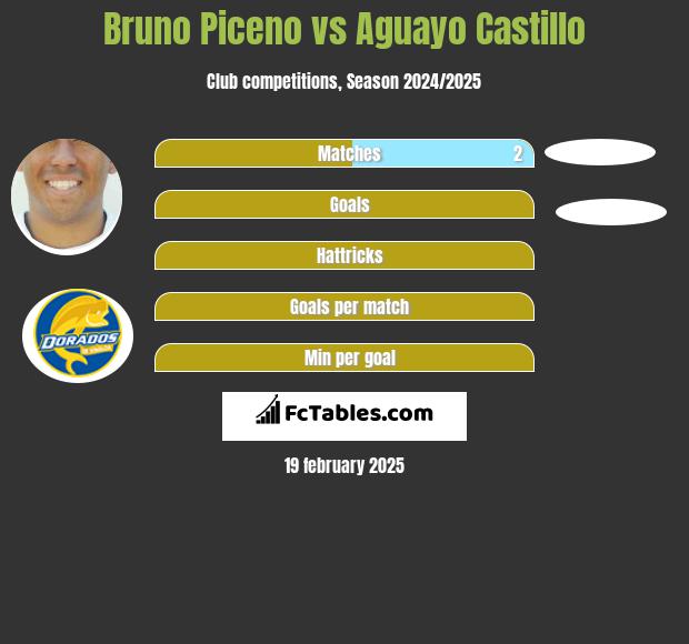 Bruno Piceno vs Aguayo Castillo h2h player stats