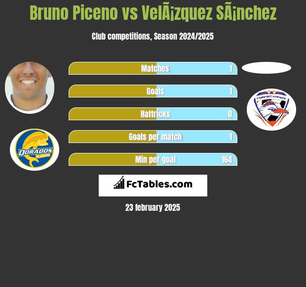 Bruno Piceno vs VelÃ¡zquez SÃ¡nchez h2h player stats