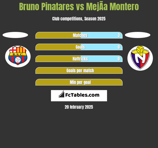 Bruno Pinatares vs MejÃ­a Montero h2h player stats