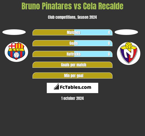 Bruno Pinatares vs Cela Recalde h2h player stats