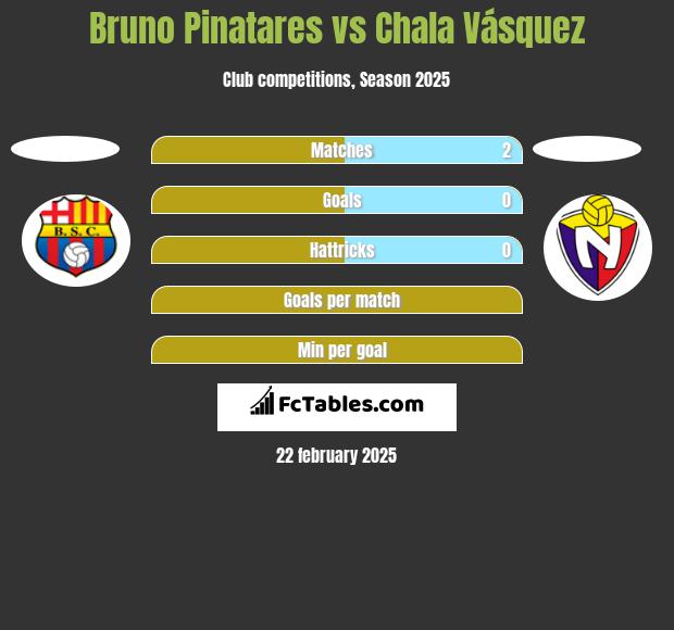 Bruno Pinatares vs Chala Vásquez h2h player stats