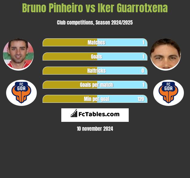 Bruno Pinheiro vs Iker Guarrotxena h2h player stats