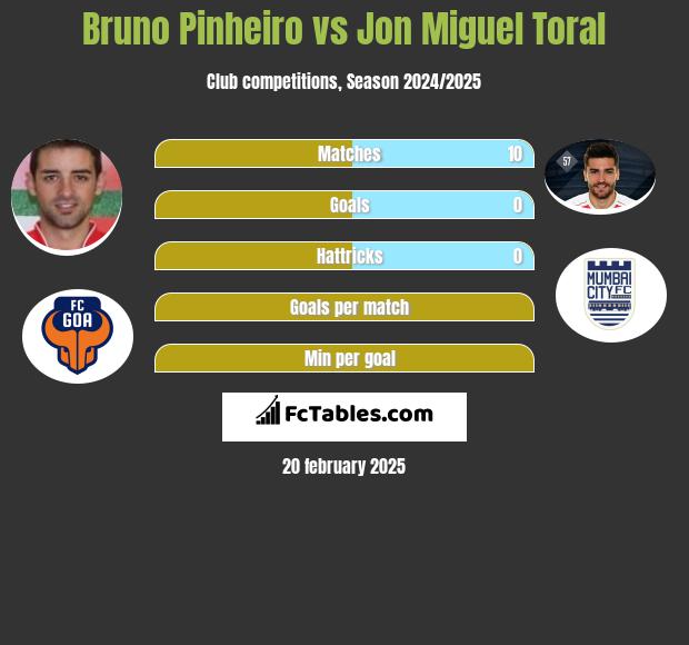 Bruno Pinheiro vs Jon Miguel Toral h2h player stats