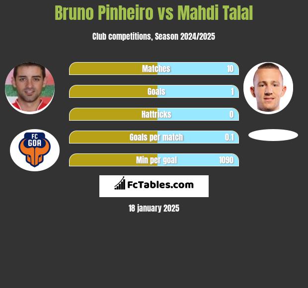 Bruno Pinheiro vs Mahdi Talal h2h player stats