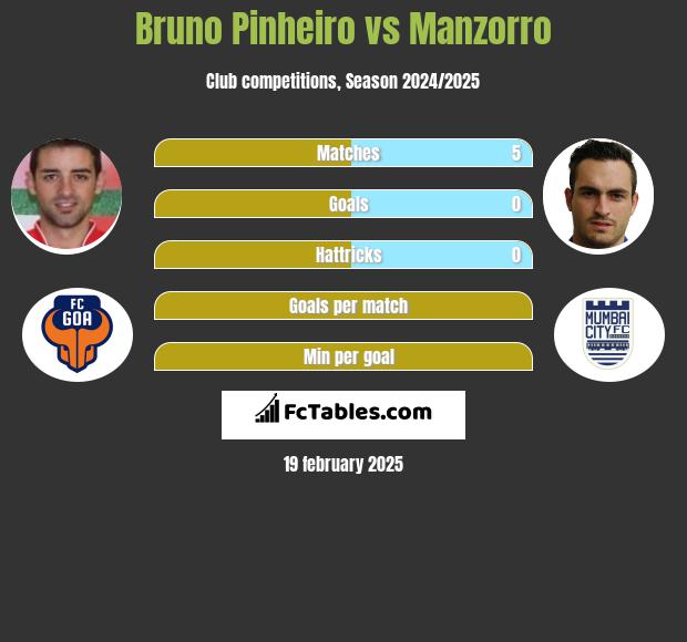 Bruno Pinheiro vs Manzorro h2h player stats