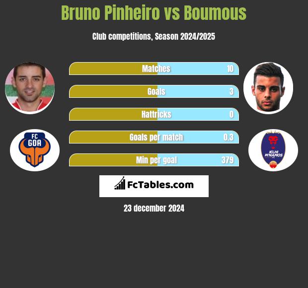 Bruno Pinheiro vs Boumous h2h player stats