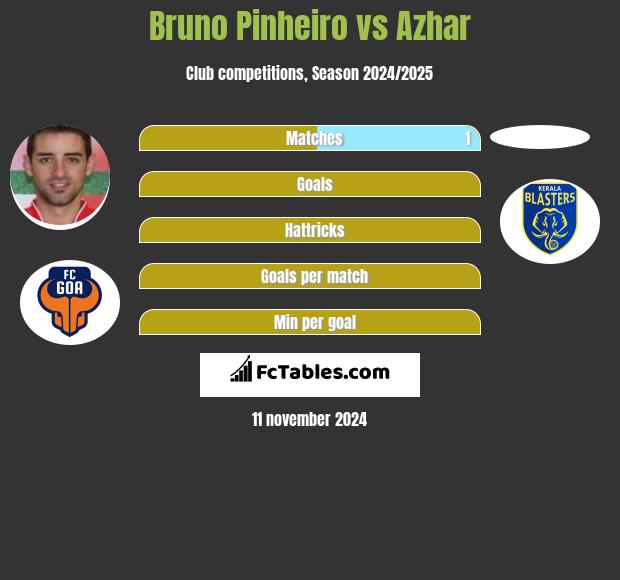 Bruno Pinheiro vs Azhar h2h player stats