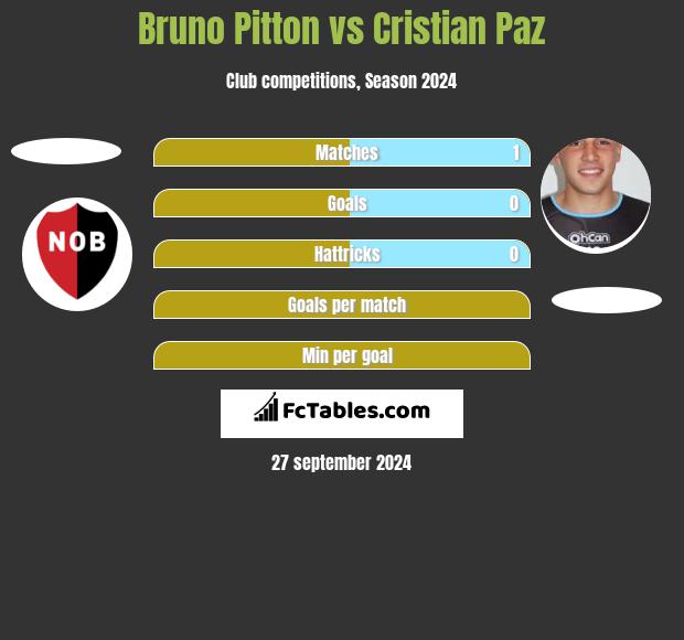 Bruno Pitton vs Cristian Paz h2h player stats