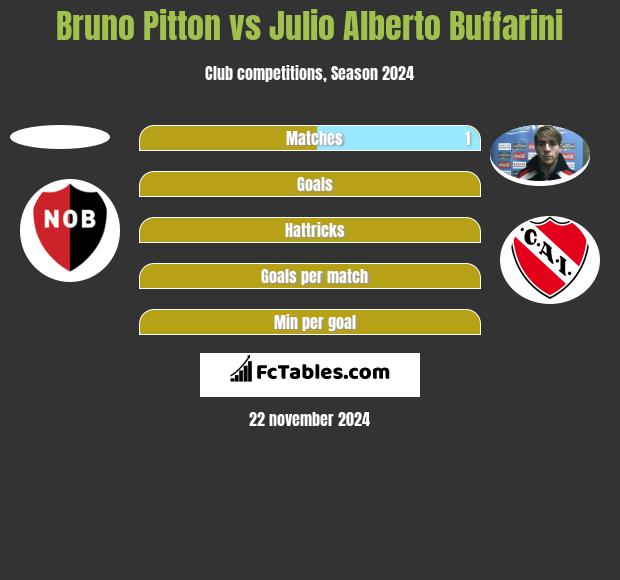 Bruno Pitton vs Julio Alberto Buffarini h2h player stats