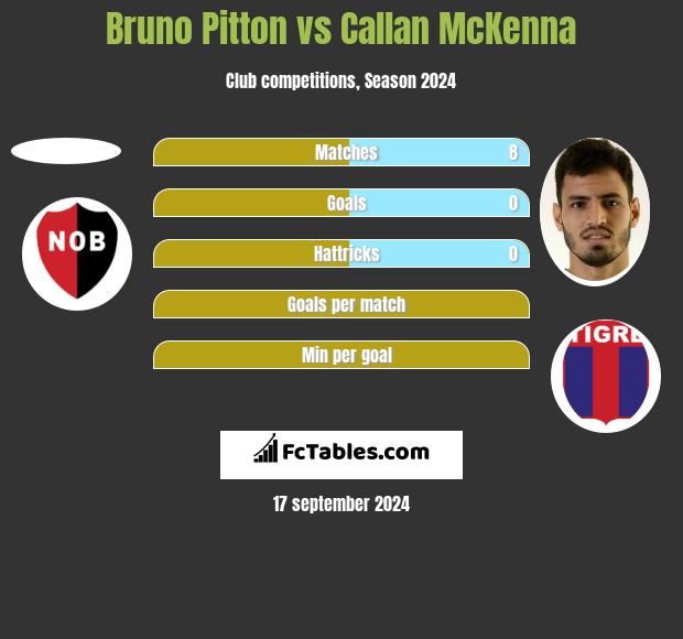 Bruno Pitton vs Callan McKenna h2h player stats