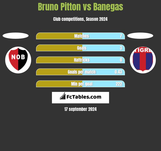 Bruno Pitton vs Banegas h2h player stats